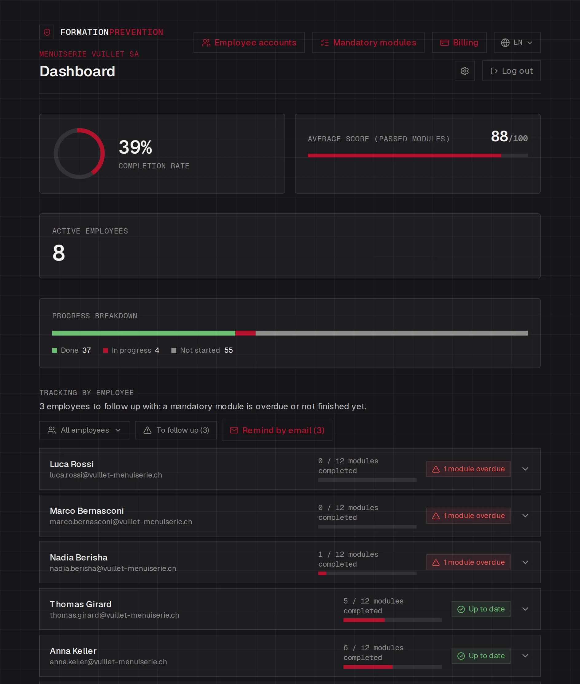 Administrator dashboard: 39 % completion rate, average score of 88 out of 100 on passed modules, and list of employees with their overdue or unfinished modules.